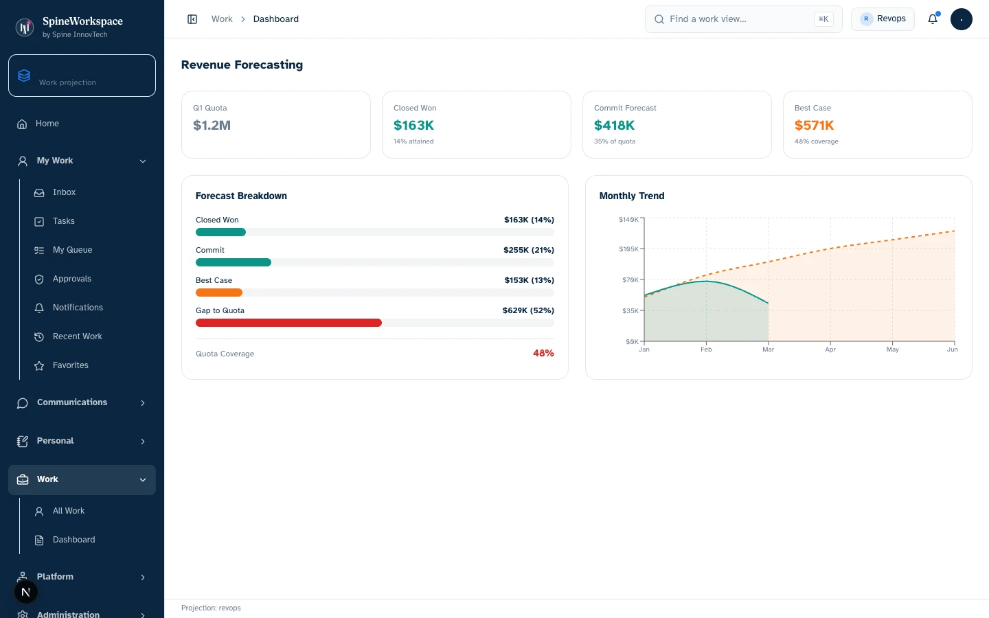Revenue Forecasting shows fixture targets, closed-won, current pipeline, best-case totals and a breakdown chart.