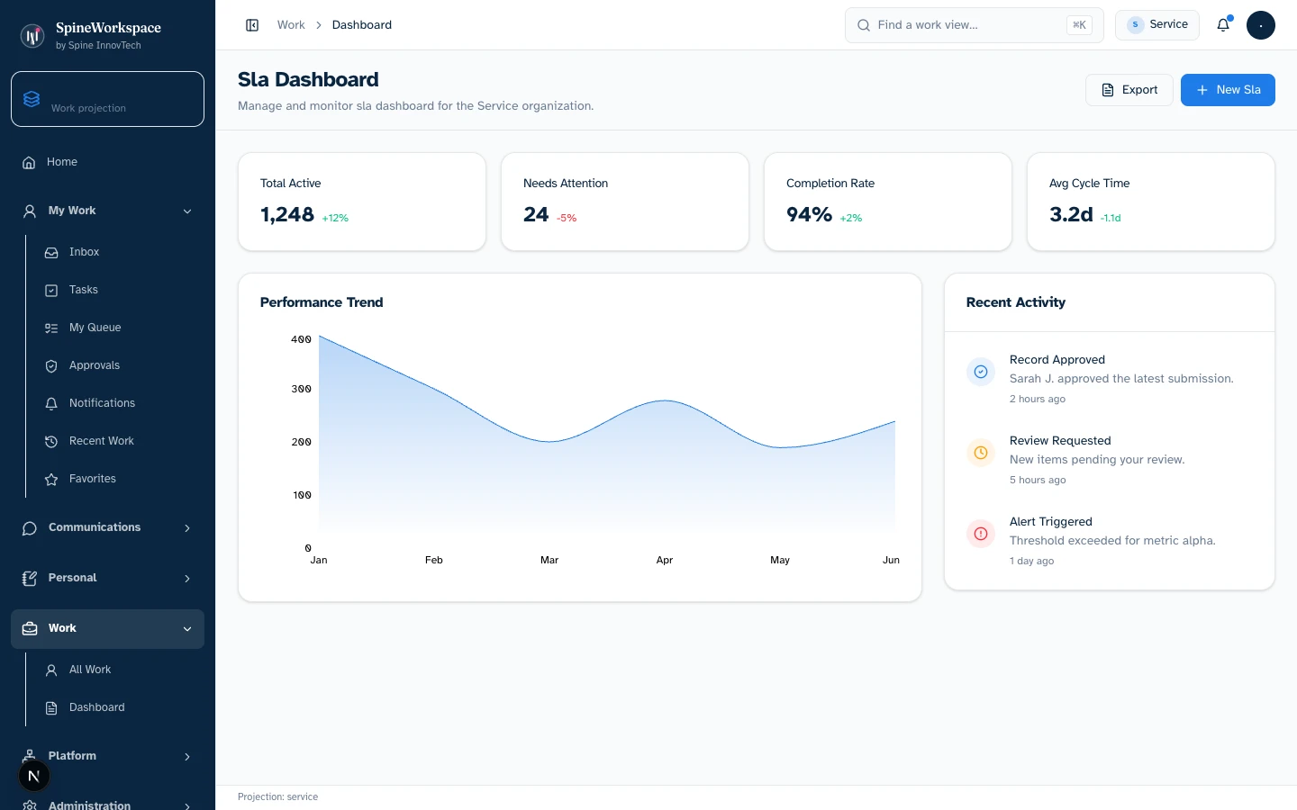 The SLA Dashboard shows generic fixture performance indicators, a trend chart and recent activity. It contains no client milestone or verified SLA receipt.